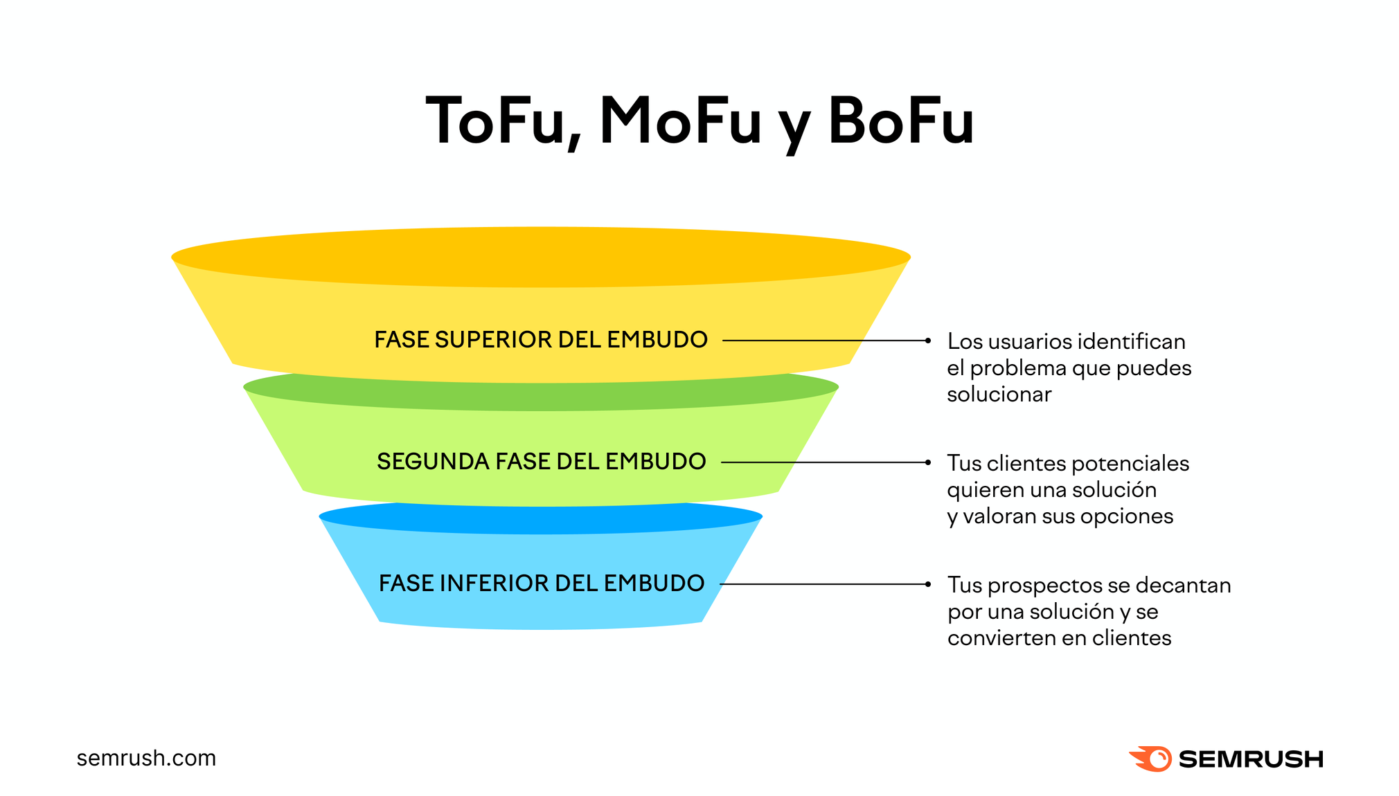 Embudo de marketing con las etapas "Top of the Funnel (ToFu)", "Middle of the Funnel (MoFu)" y "Bottom of the Funnel (BoFu)".