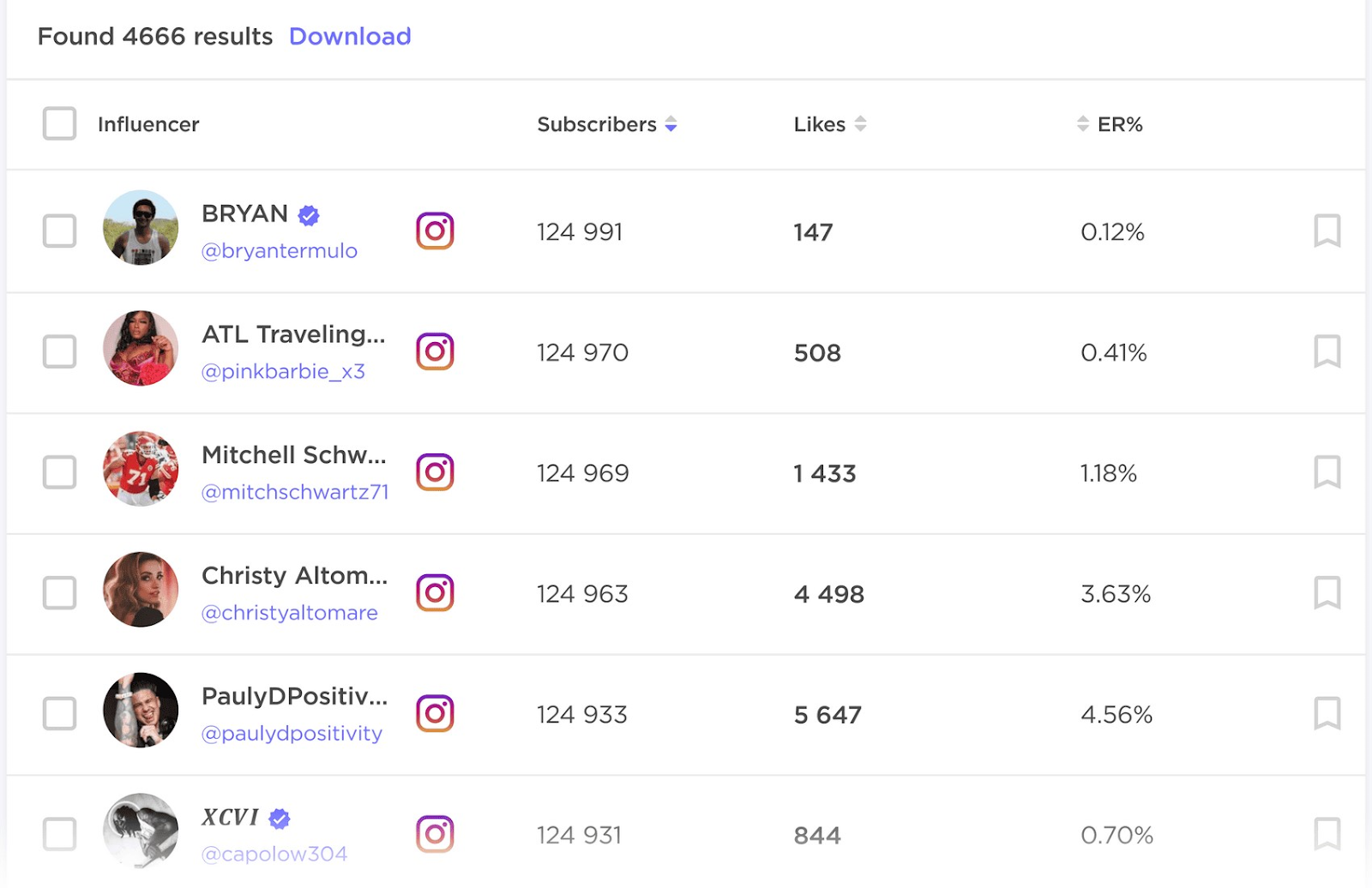 Résultats de l'analyse des influenceurs