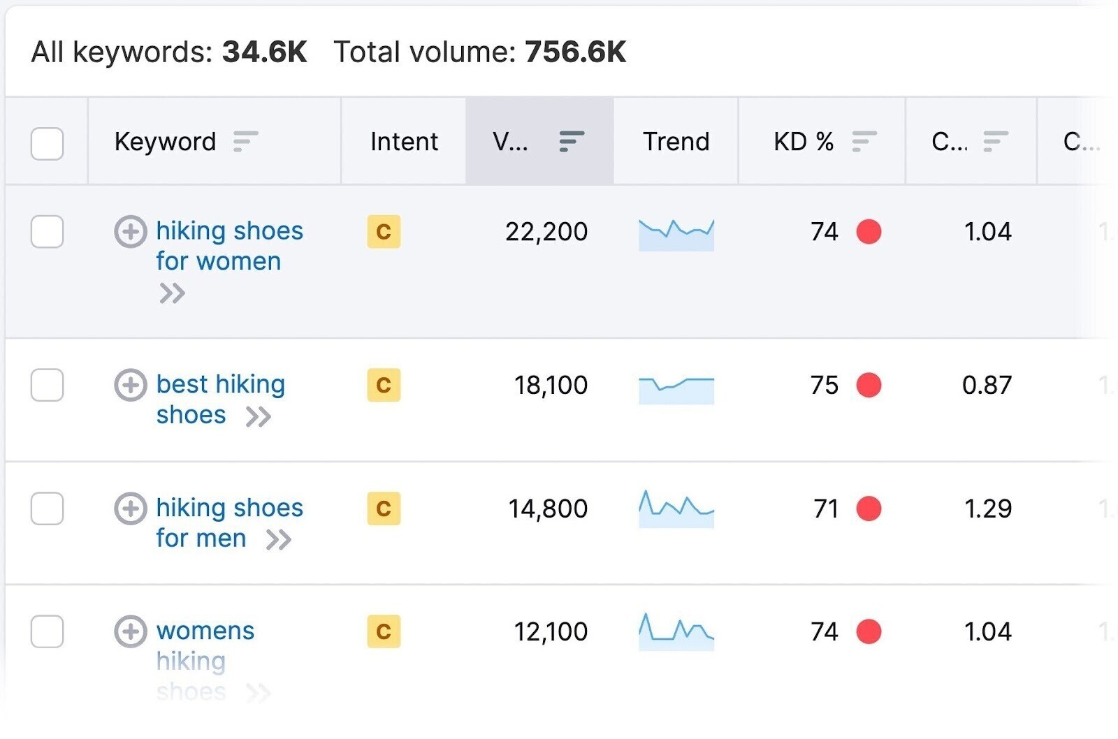 example of long-tail keywords related to "hiking shoes" in Keyword Magic tool