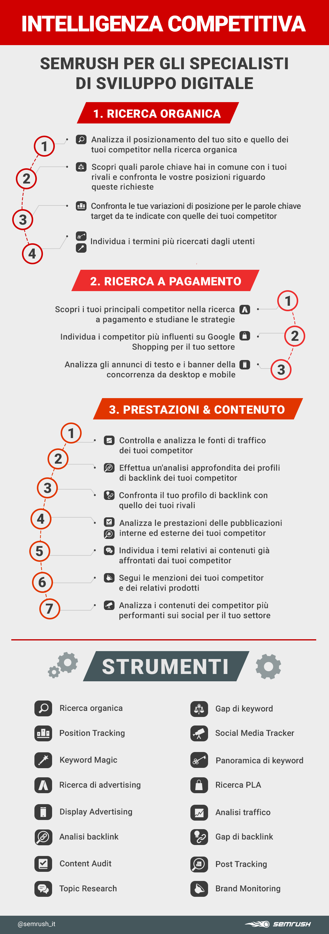 Competitive intelligence: tutti gli strumenti di SEMrush - Infografica