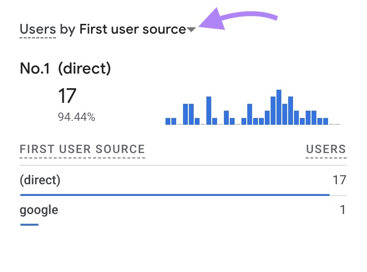 the drop-down arrow adjacent  to “Users by First idiosyncratic    source” clicked