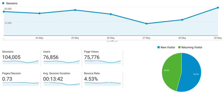 Gestión de contenidos - Google Analytics