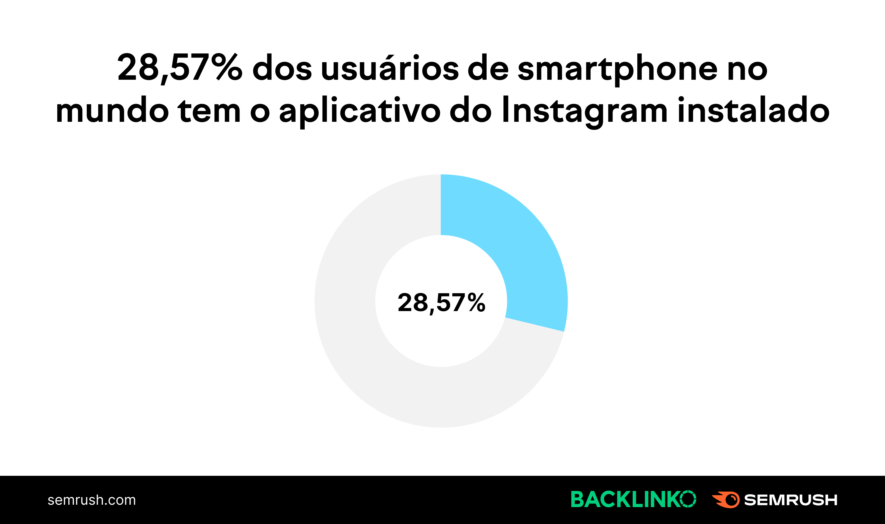 13 estatísticas sobre o Instagram: usuários, crescimento e mais 2 28,75% dos usuários de smartphones em todo o mundo tem o aplicativo do Instagram instalado