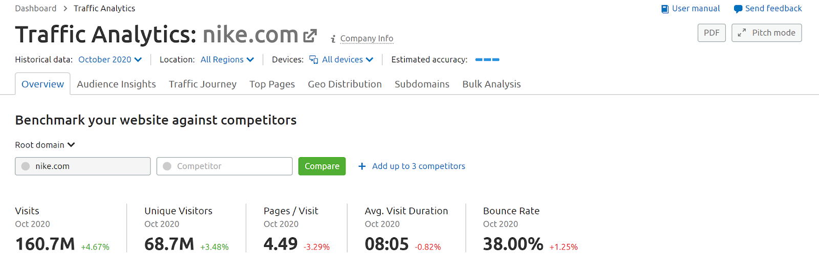 Semrush Traffic Analytics screenshot