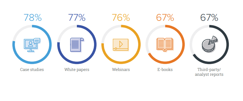 Resultados del marketing de contenidos - Tipos de contenidos