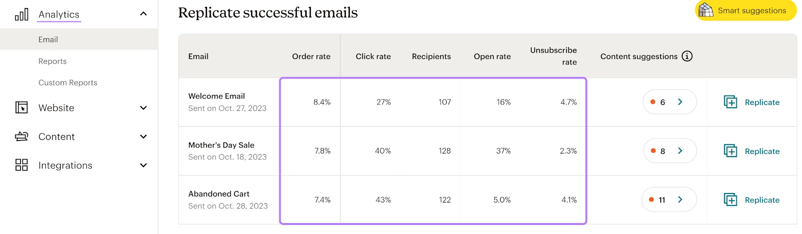 Mailchimp email analytics section