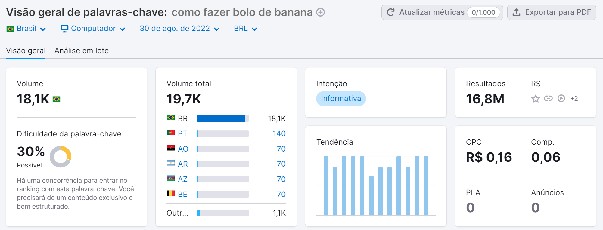 o que são palavras-chave - exemplo ferramenta visão geral de palavras-chave - volume de buscas local e global