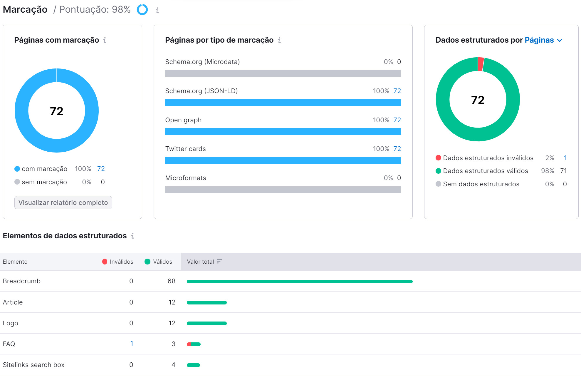 crie trechos de redes sociais atraentes 9 relatório de marcação na ferramenta auditoria de site