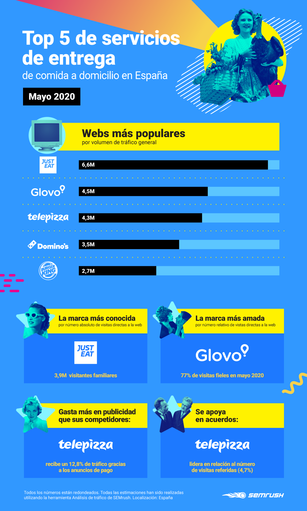 Información de la competencia - Infografía de entrega comida domicilio