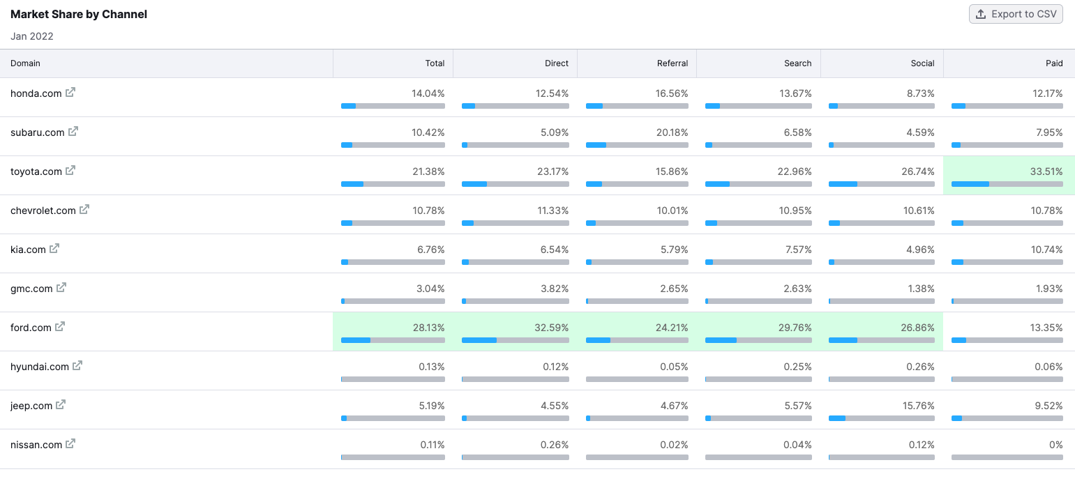 Market Explorer, Market Share par canal