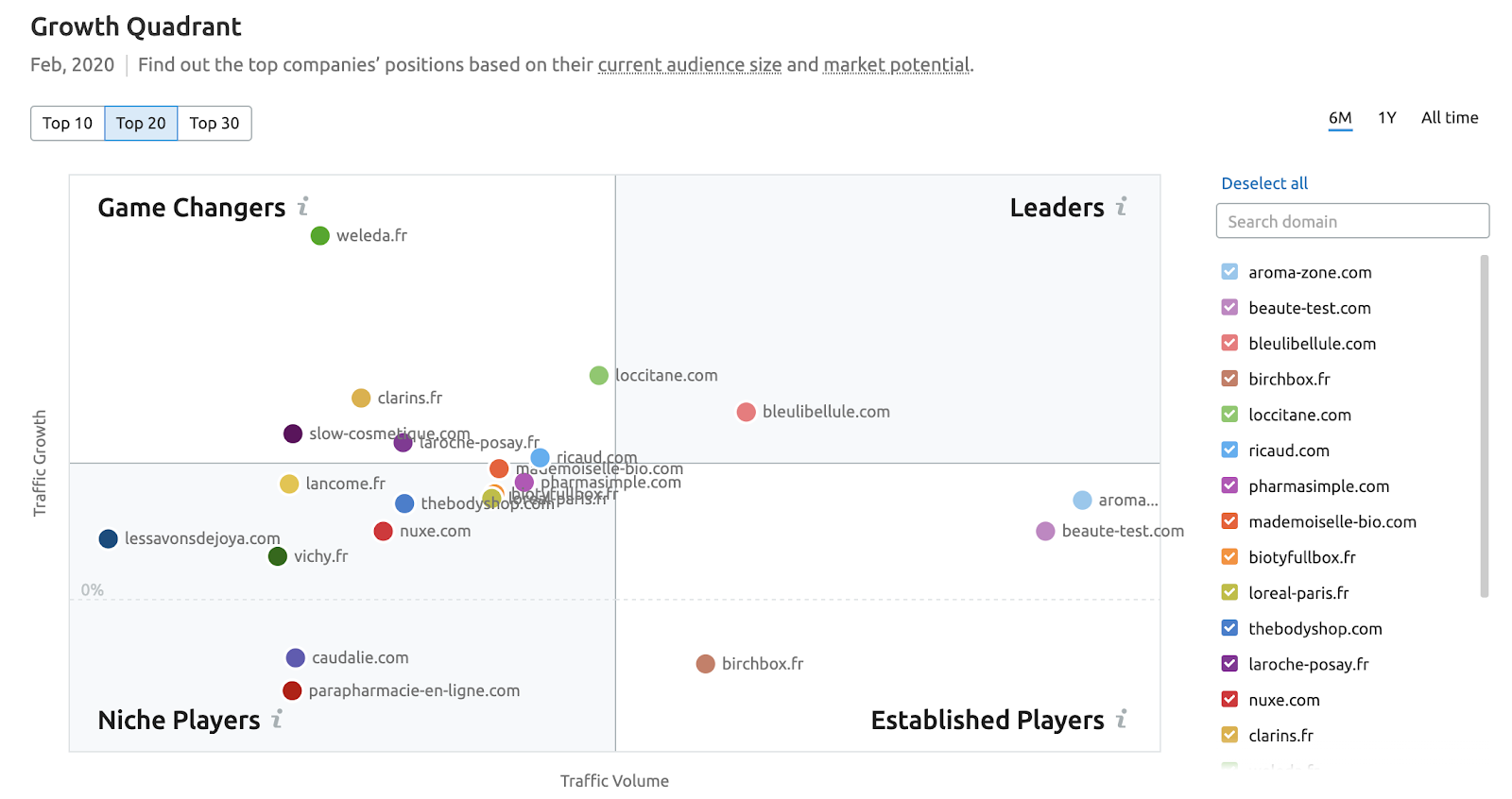 Market Explorer SEMrush