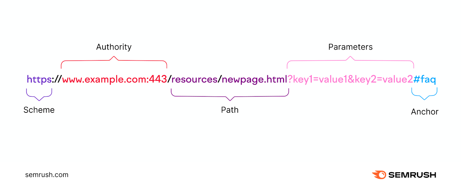 An example URL with marked parts that read "scheme," "authority," "path," "parameters," and "anchor"