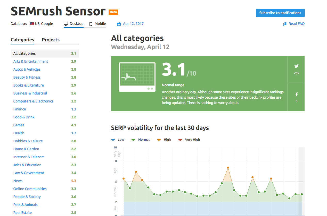 Migrar a HTTPS - SEMrush Sensor