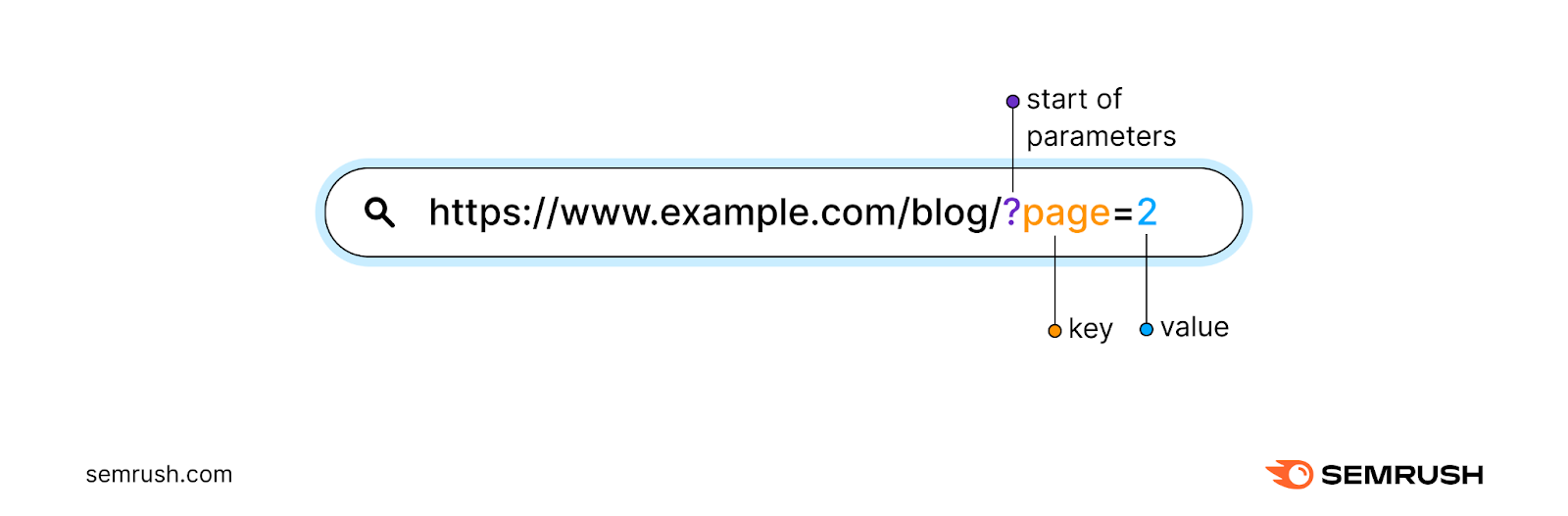 URL example of pagination SEO reads https://www.example.com/blog/?page=2. The key is page and the value is 2.