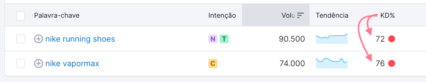 coluna dificuldade de palavra-chave