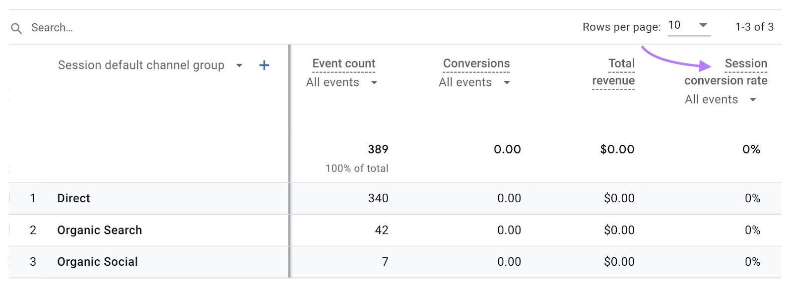 “Session conversion rate” column highlighted in GA4 “Traffic acquisition” report