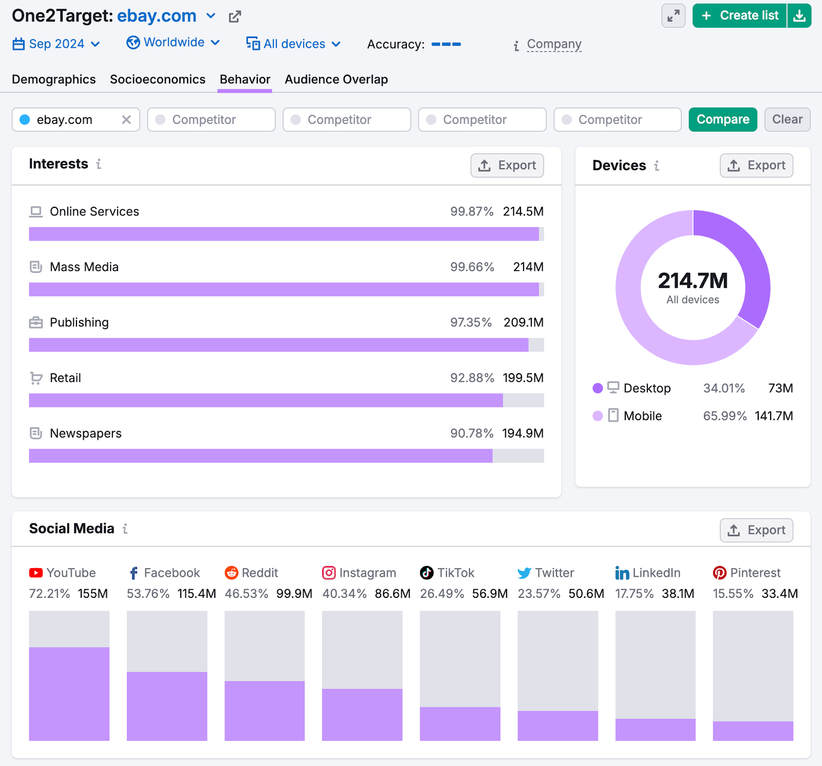 behavior report shows interest, desktop vs mobile usage, and preferred social media platforms