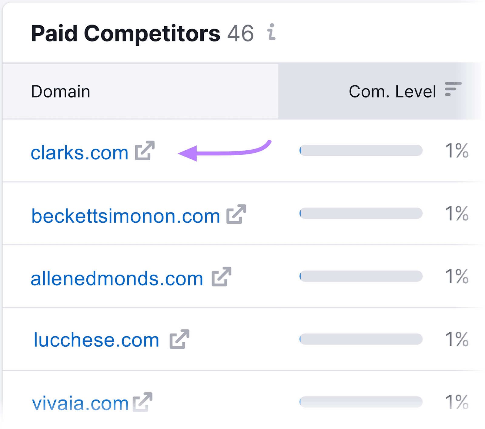 "clarks.com" domain selected from the "Paid Competitors" table