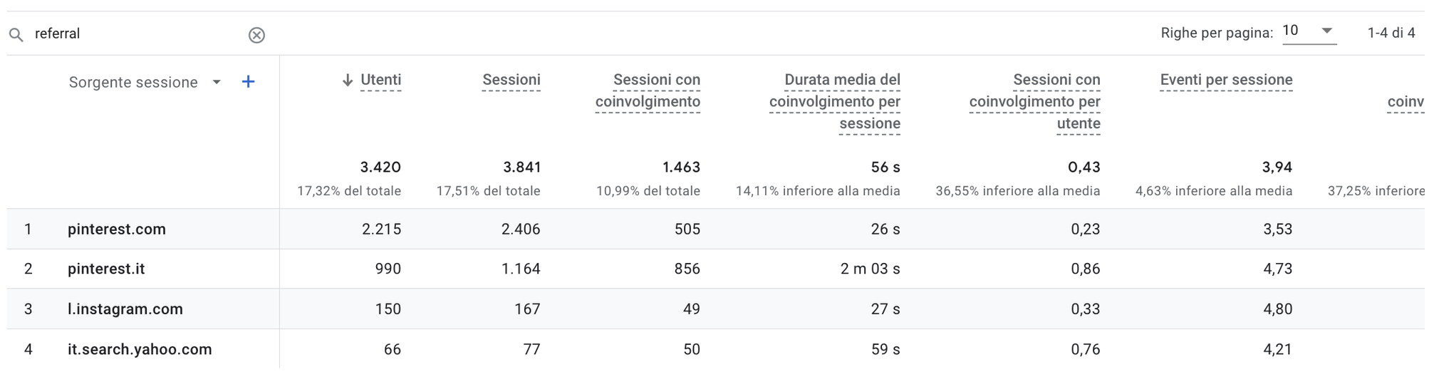 Traffico di riferimento su Google Analytics