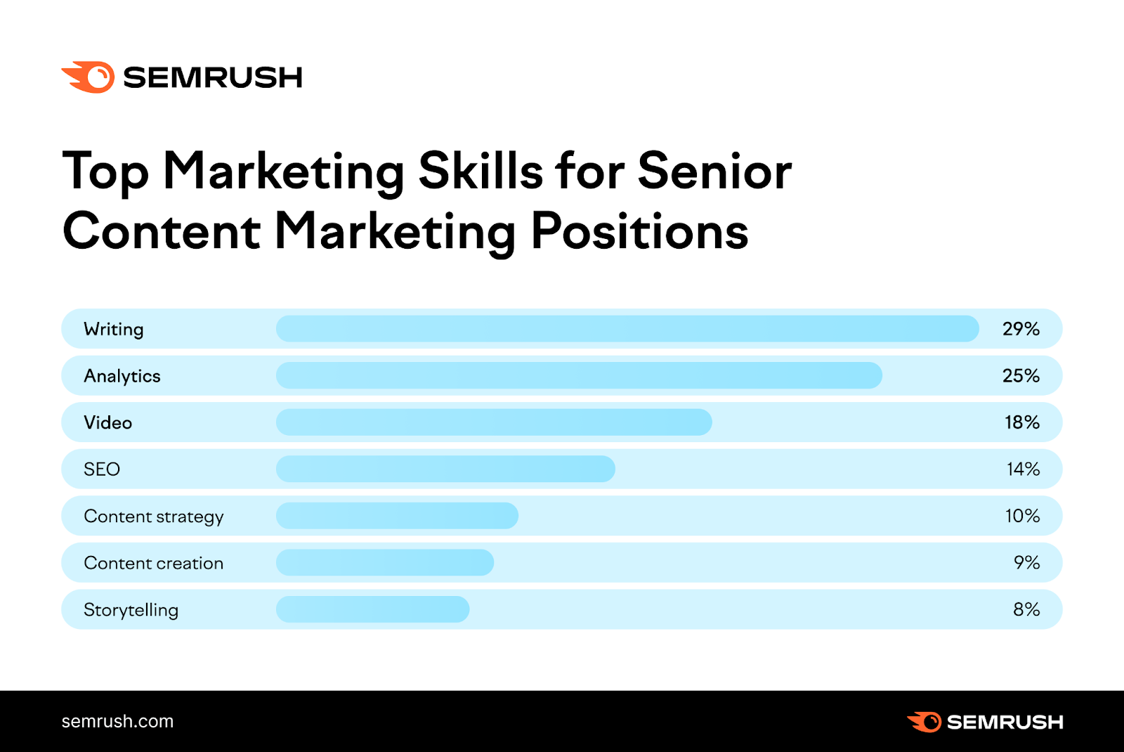 Top marketing skills for senior content marketing positions