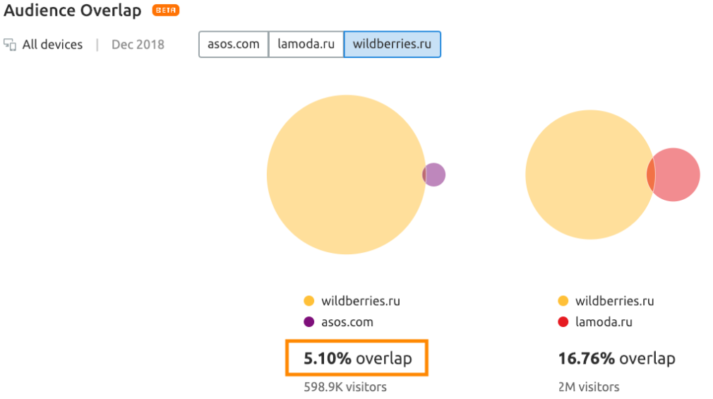 wildberries-asos-lamoda-audience-overlap.png