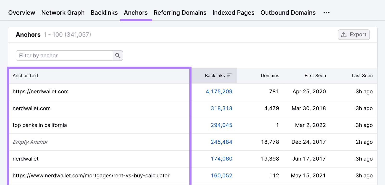 Anchors report shows anchor text sorted by number of backlinks