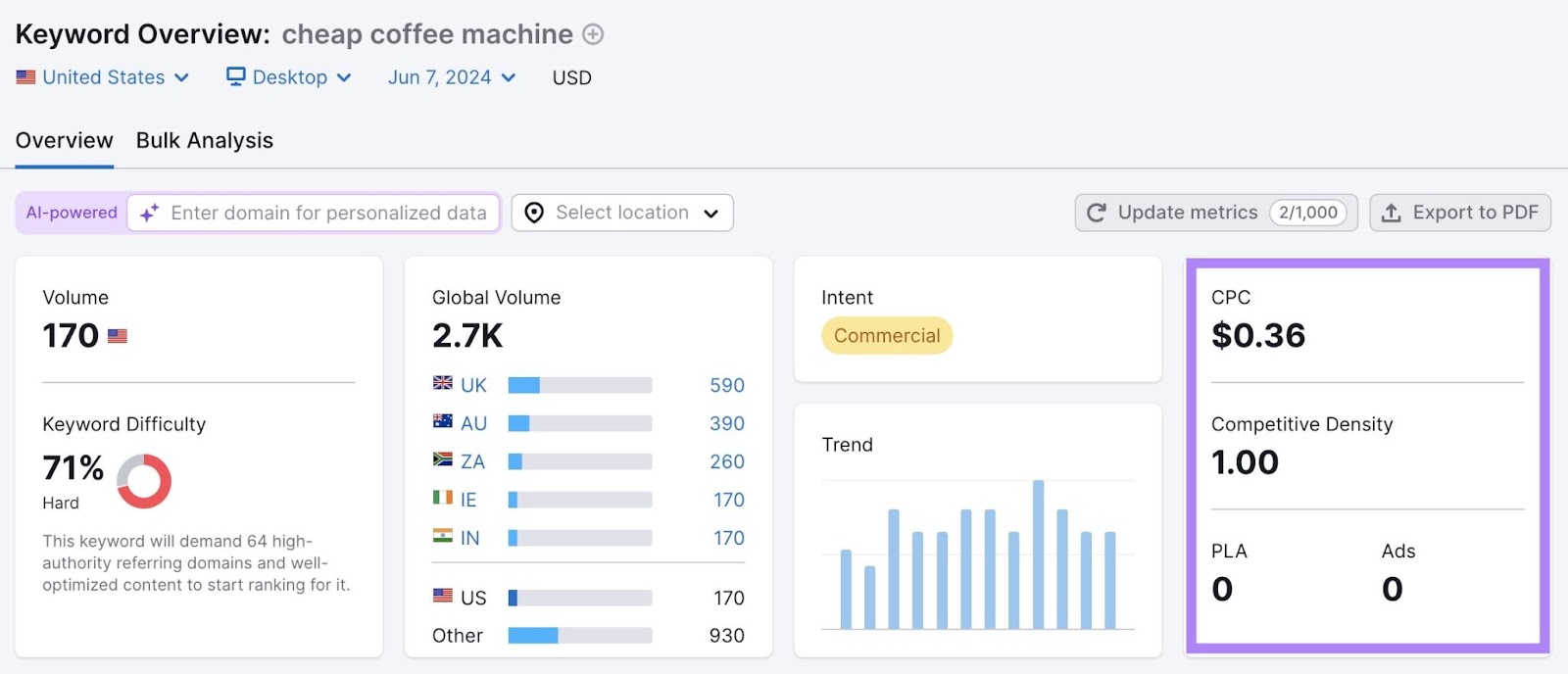 Keyword Overview study  with "CPC" conception  highlighted.