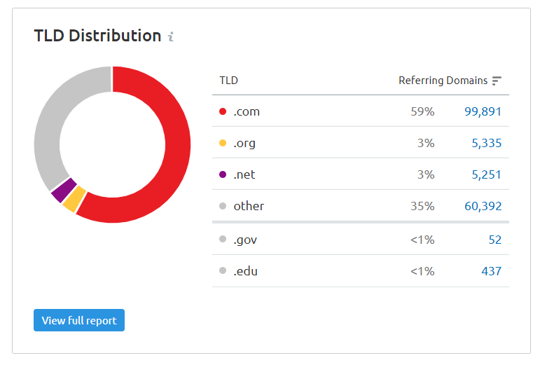 Image result for A Complete TLD List: Choose the Right Domain Extension infographics