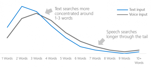 speech-uses-longer-queries.png