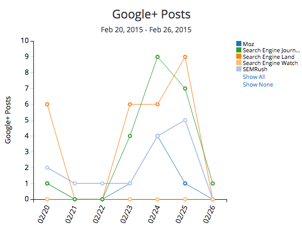 Estadísticas de publicaciones en Google+ de RivalIQ