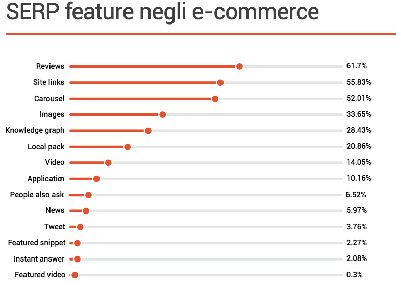 Le serp feature più utili per gli e-commerce