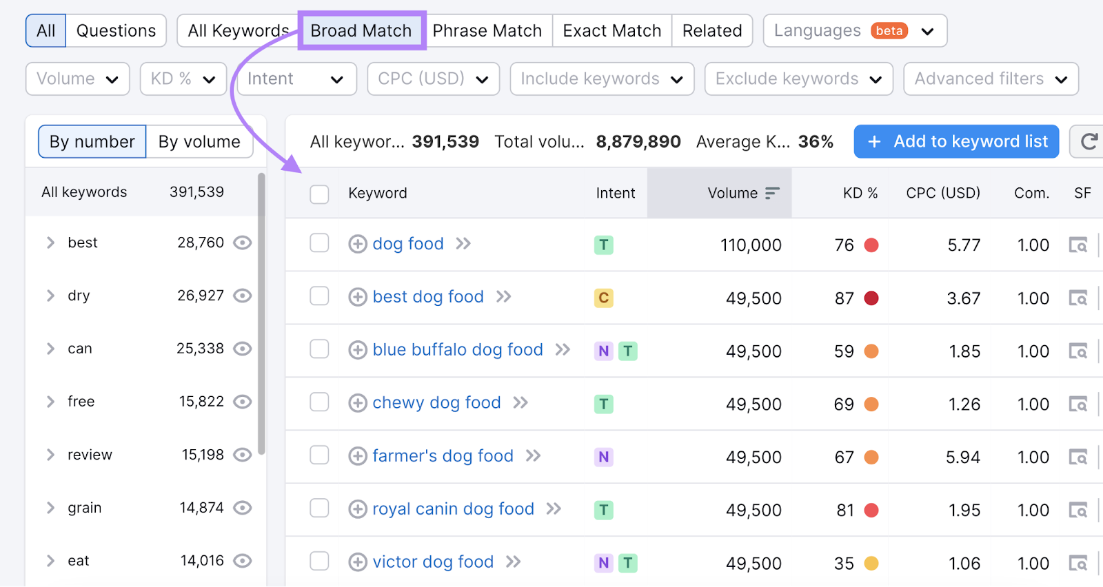Broad match results for "dog food" in Keyword Magic Tool