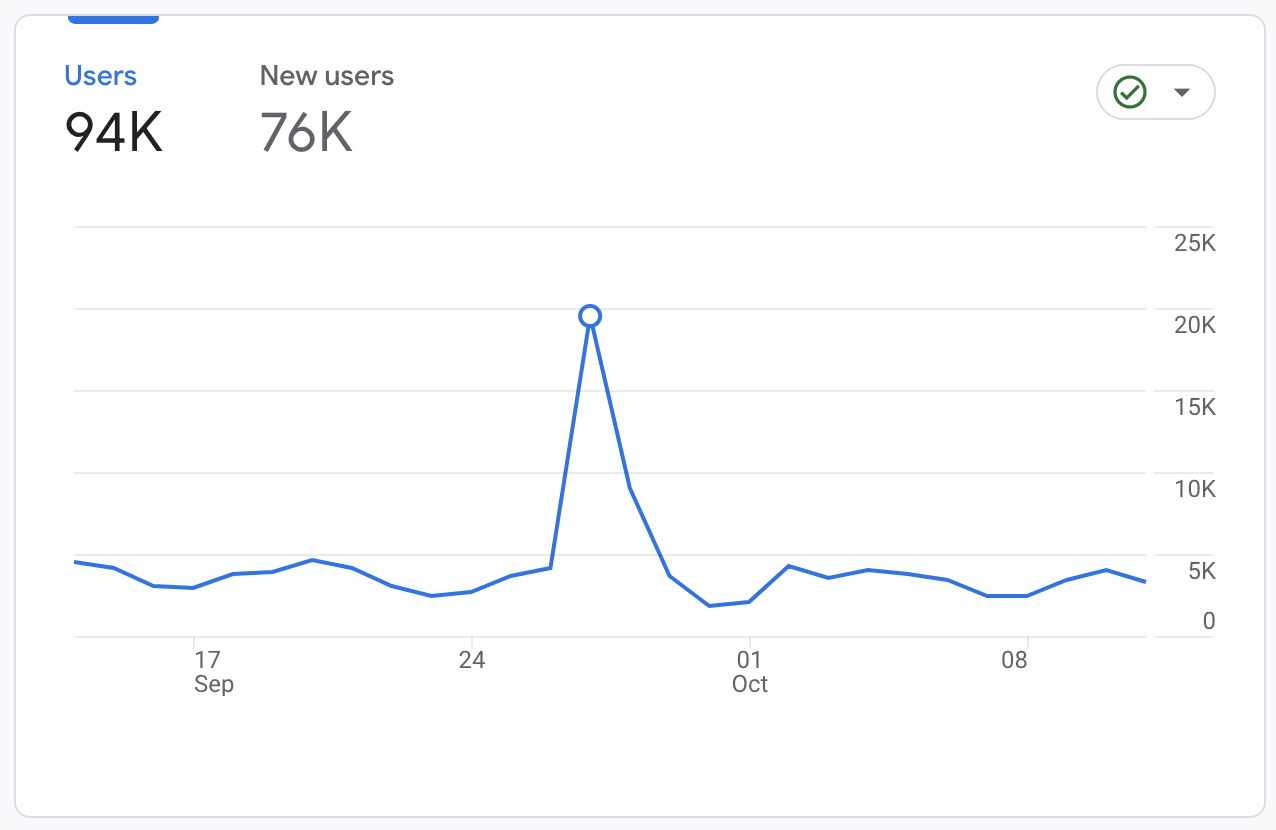 “Users” line graph in GA4