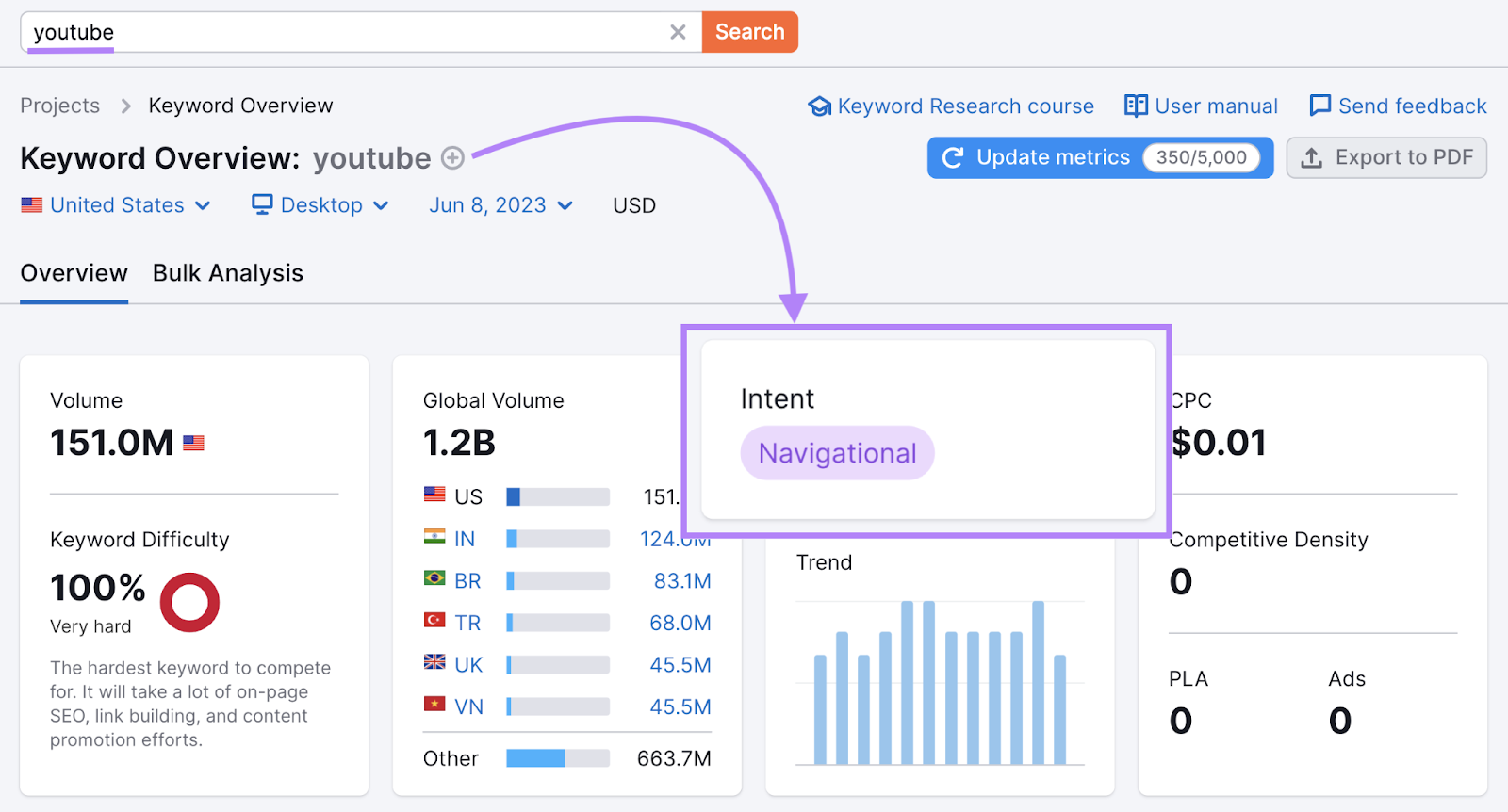 "youtube" keyword shows navigational search intent in Keyword Overview tool