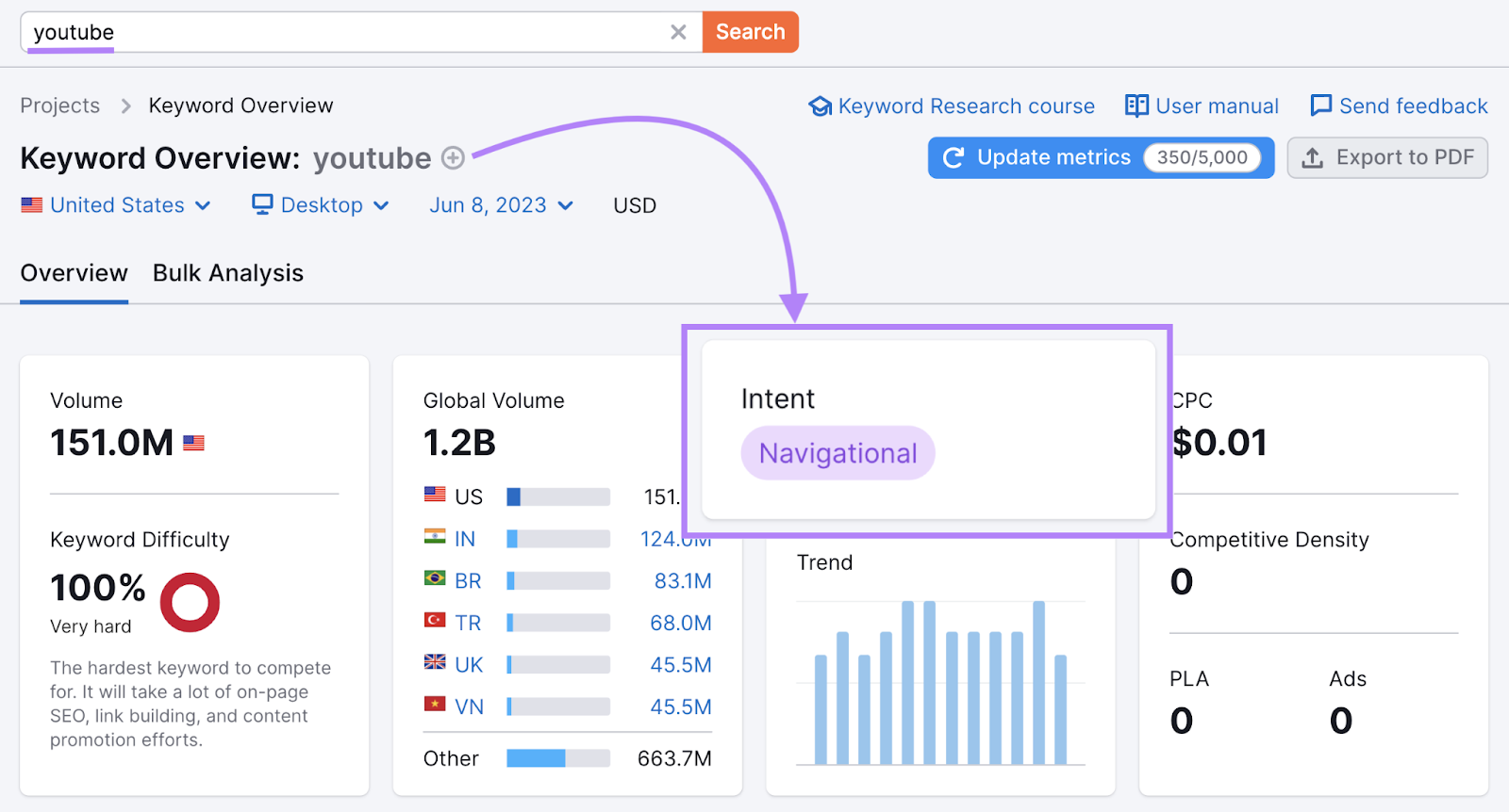 "Youtube" le mot clé affiche l'intention de recherche de navigation dans l'outil Présentation des mots clés