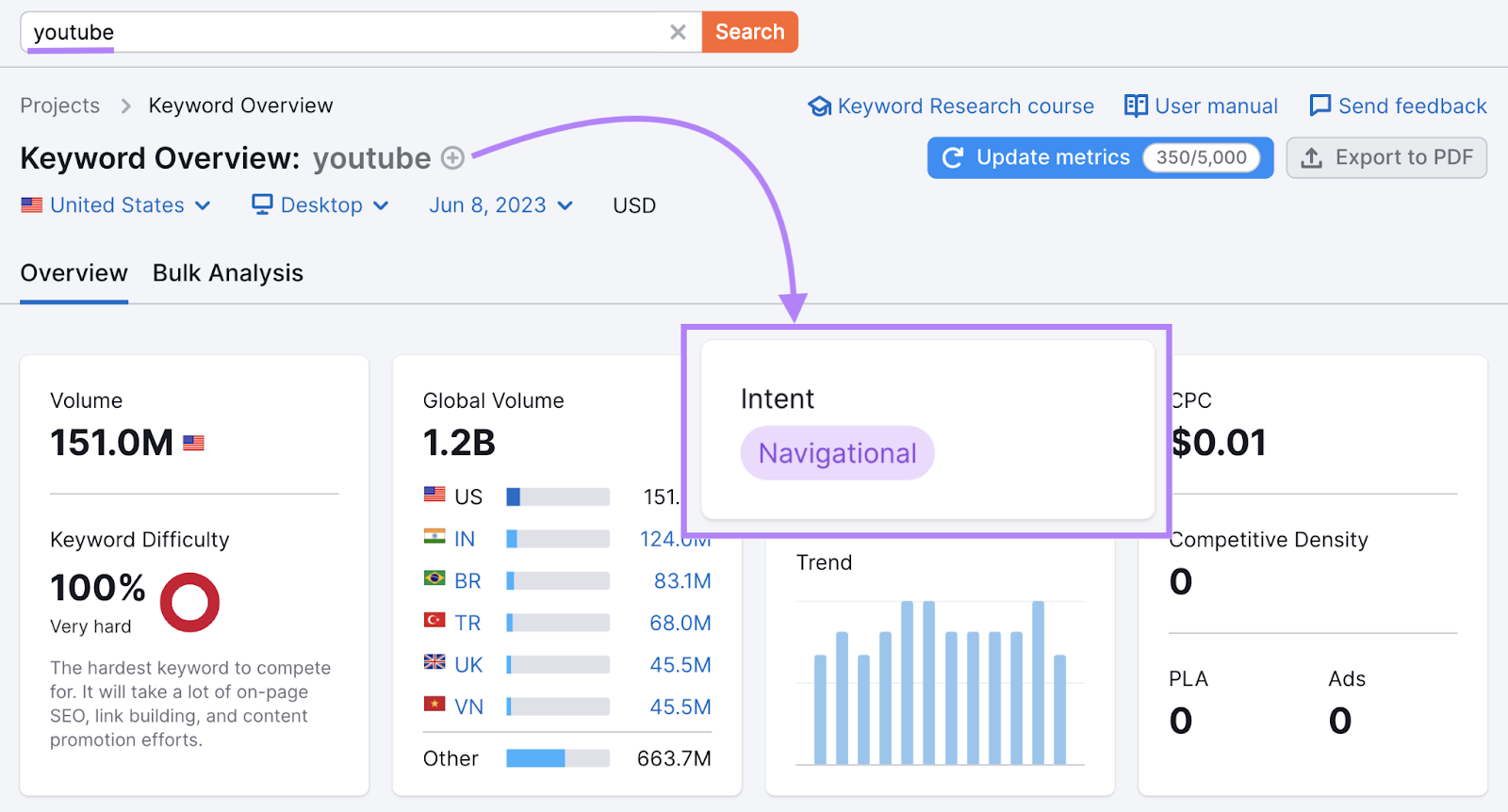 What Is Keyword Intent & How to Align Keywords with User Needs