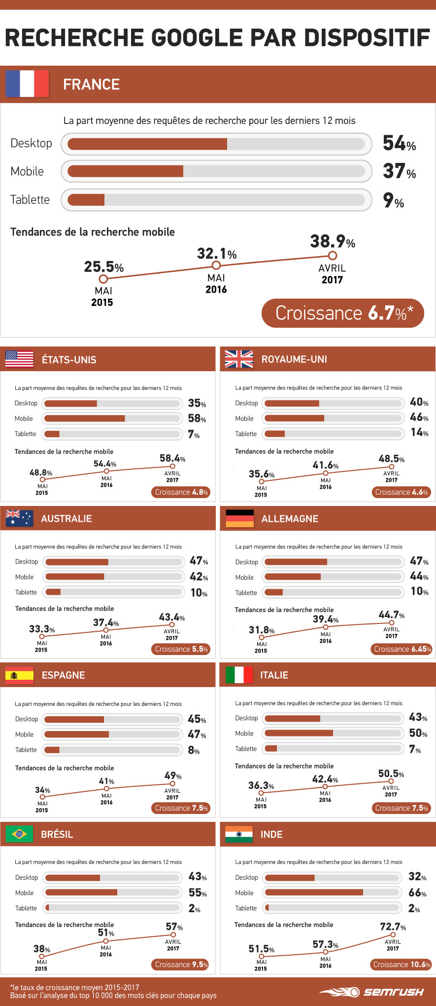 SEO Mobile : recherche Google par dispositifs