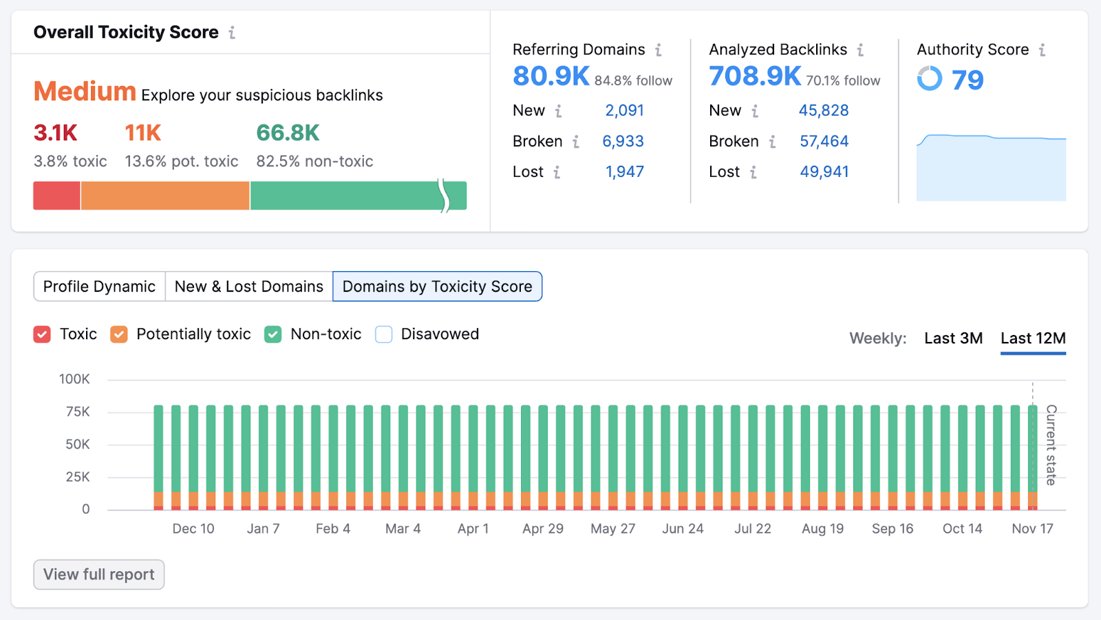 "Overall Toxicity Score" section of Backlink Audit overview report