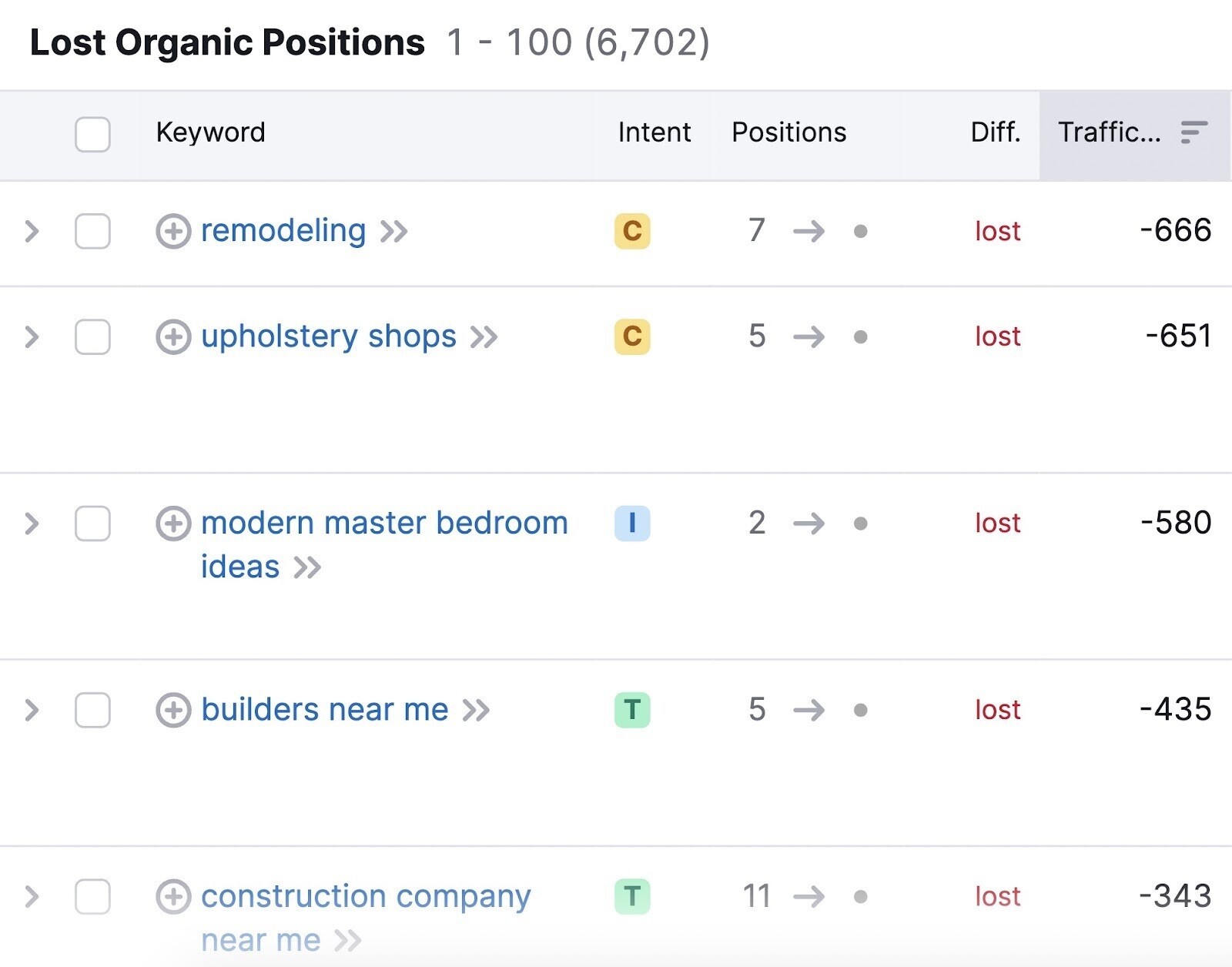 Lost Organic Positions tab