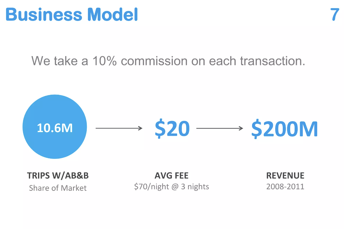 Slide showing business model and expected revenue.