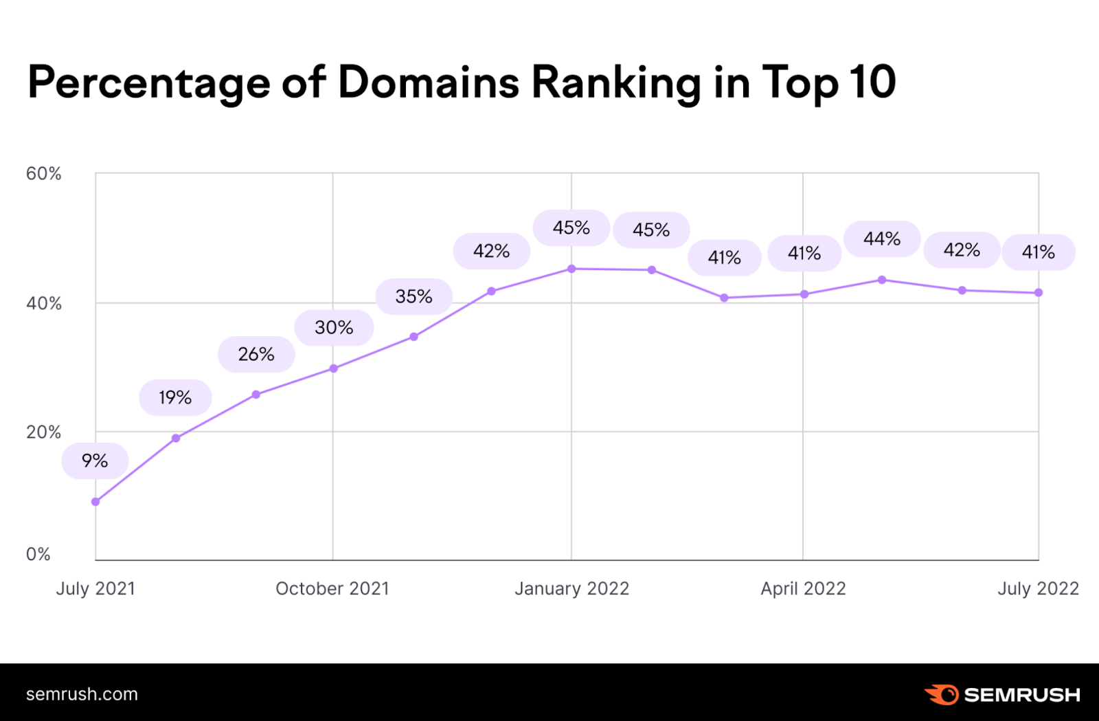 Semrush's study graph showing percentage of domains ranking in top 10