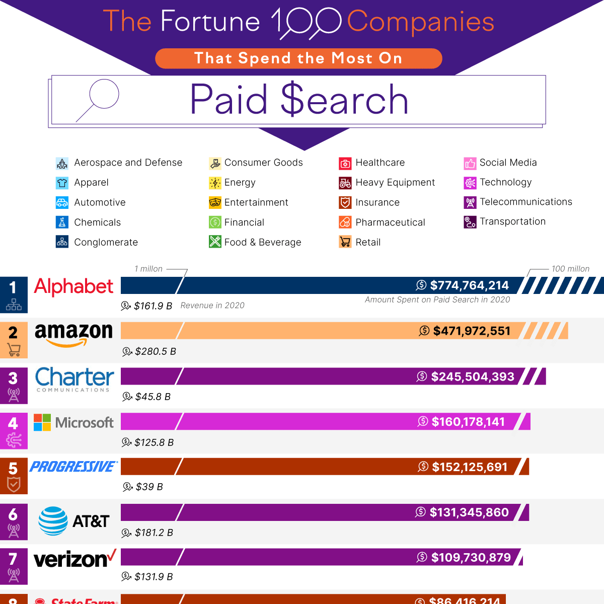 The Fortune 100 Companies That Spend the Most On Paid Search