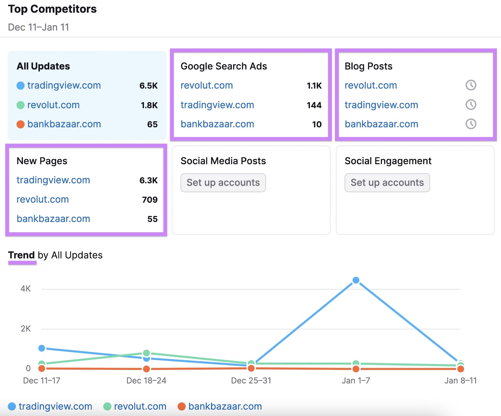 "Top Competitors" report in EyeOn tool, showing data for Google search ads, blog posts, new pages and trends