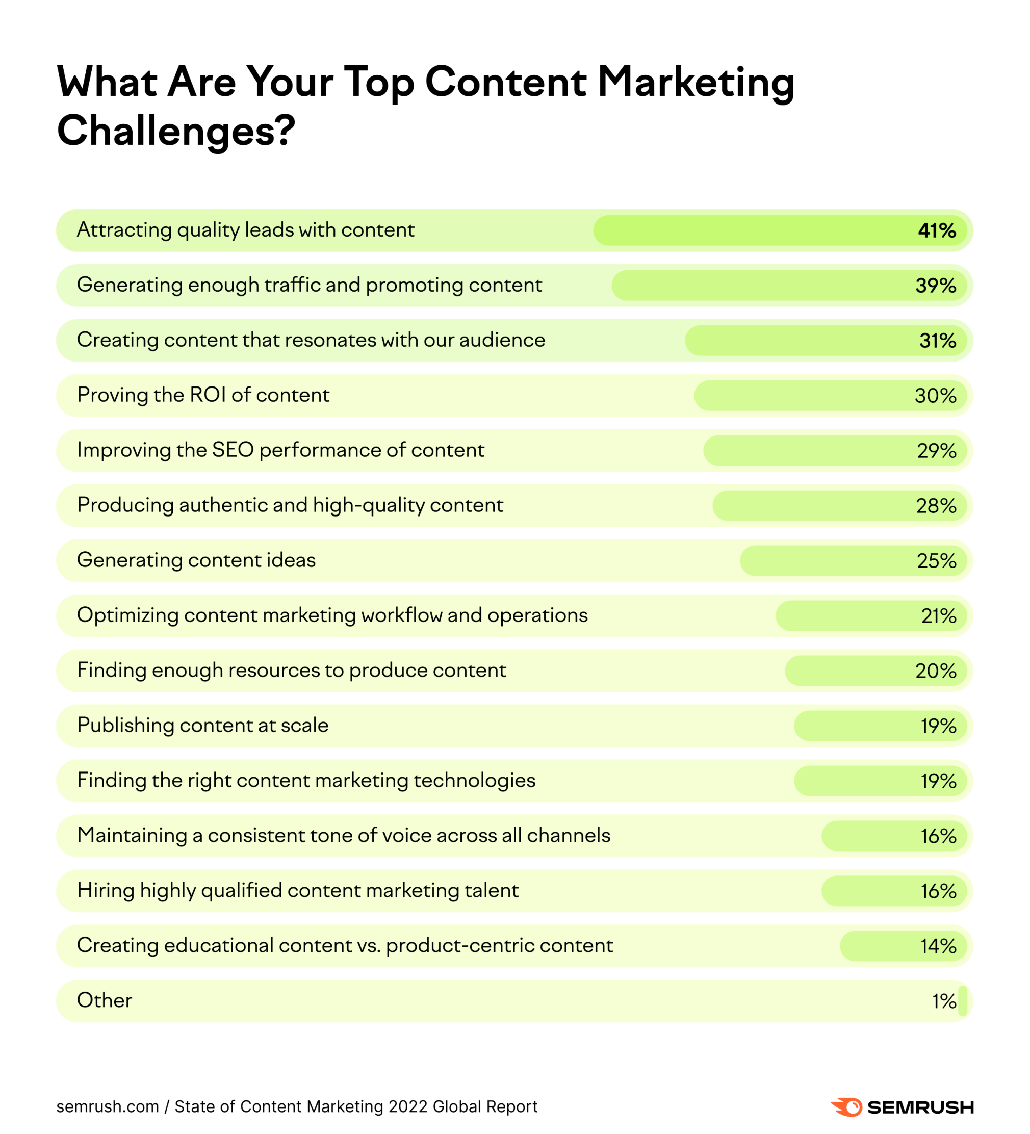 content marketing challenges in 2022