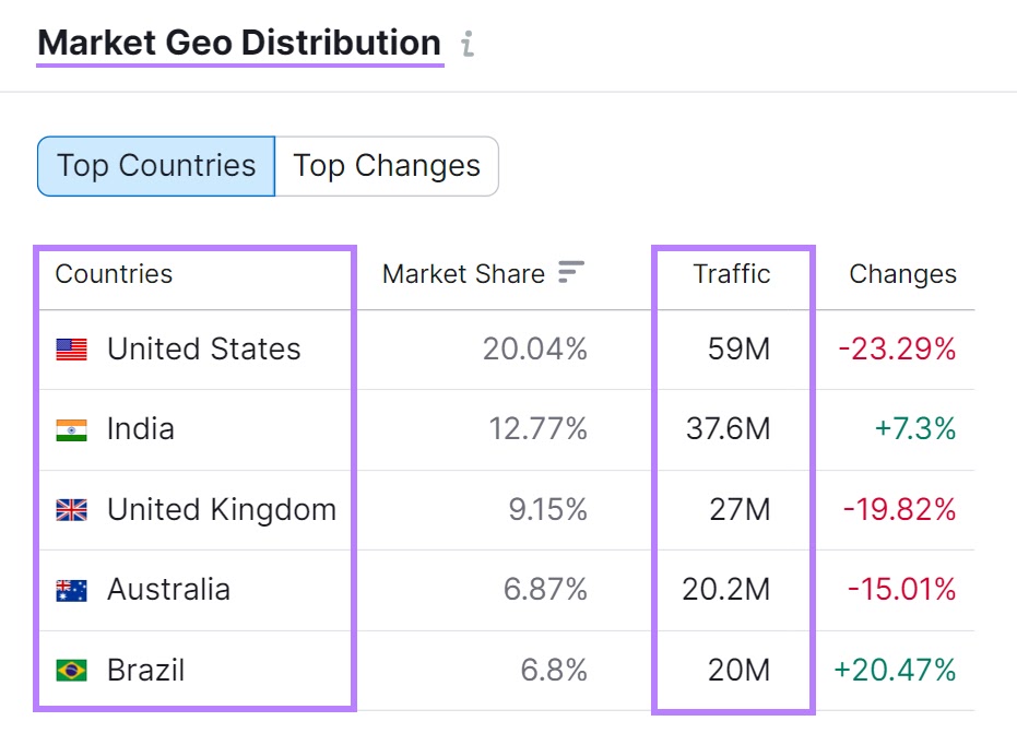 "Market Geo Distribution" section of Market Explorer report