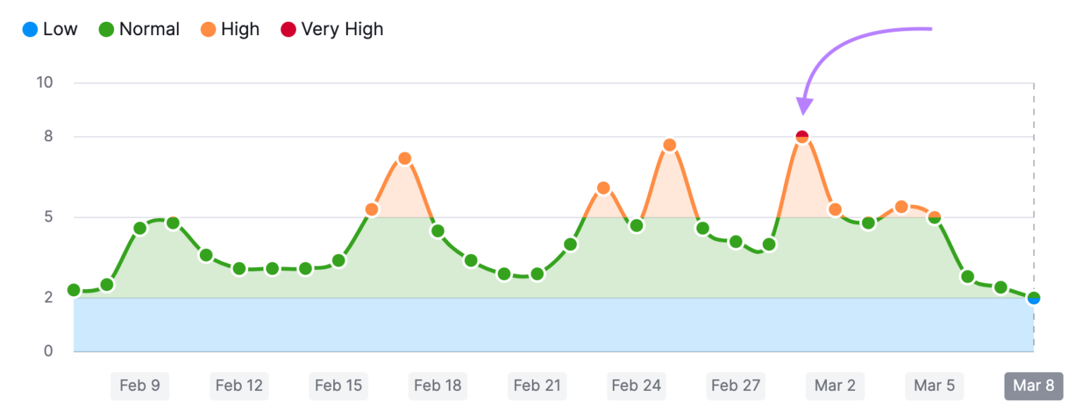 SERP volatility graph for the February 2023 Product Reviews Update shows a peak in the very high range