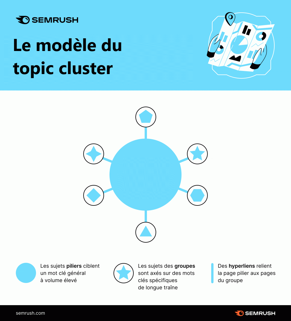 Topic cluster