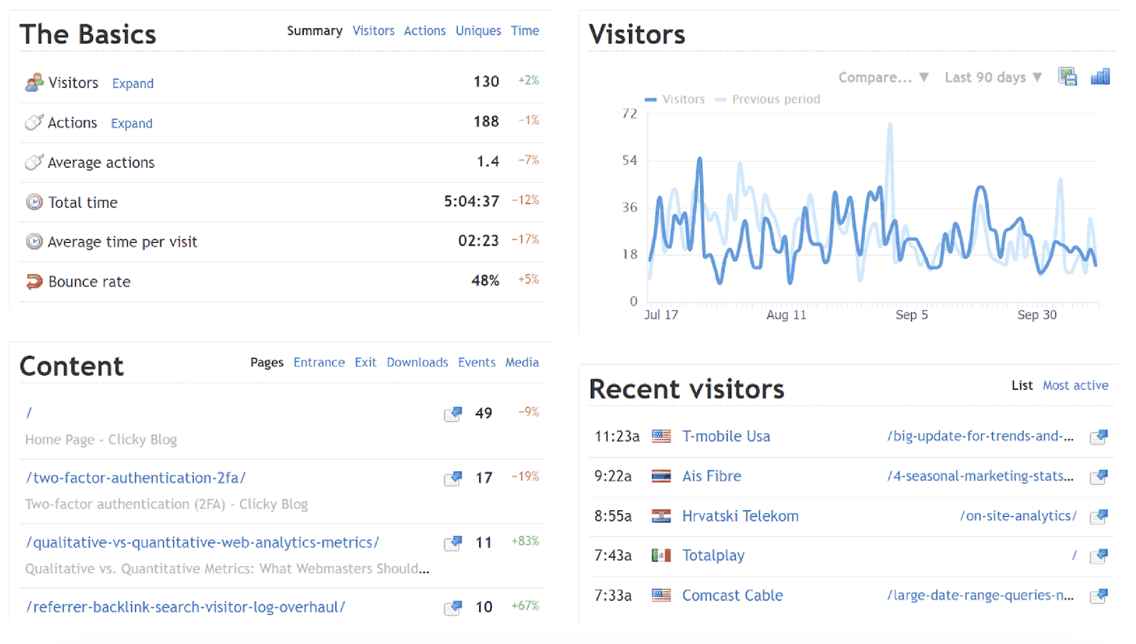 Clicky dashboard มีตัวชี้วัดของ Google Analytics ข้อมูลเกี่ยวกับหน้าและผู้เยี่ยมชม