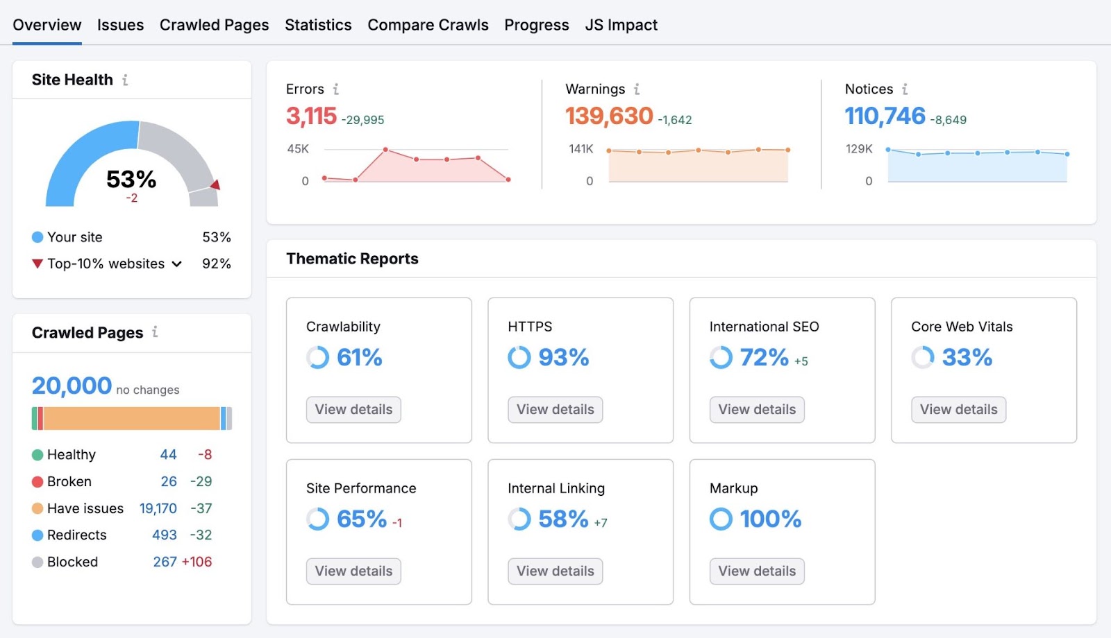 Site Audit overview report showing a site health score, different thematic reports, errors, warnings, and notices, etc.