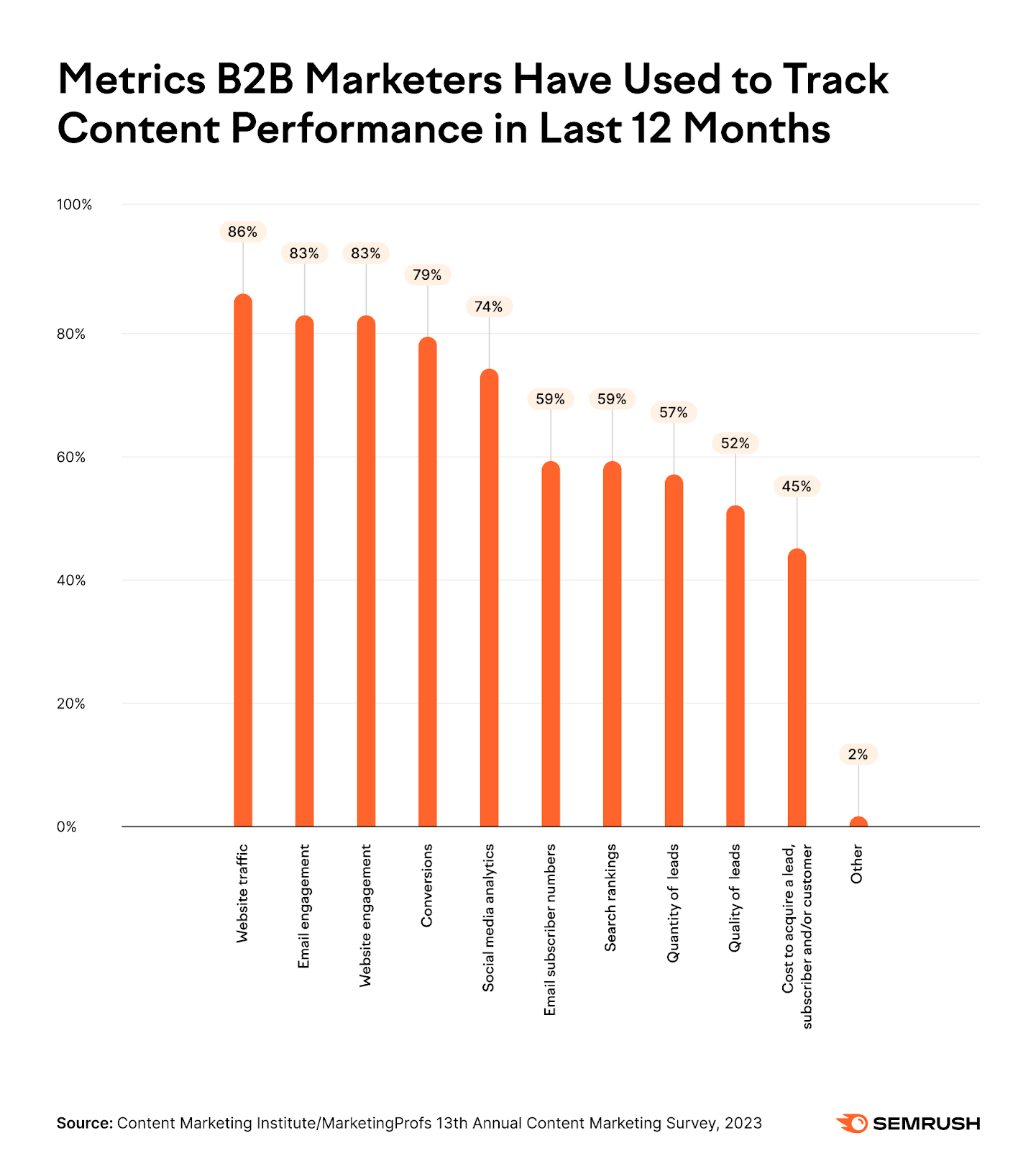 an image showing "metrics B2B marketers have used to track content performance in the last 12 months"
